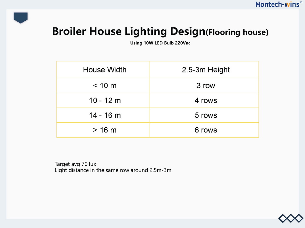 Light for Broiler